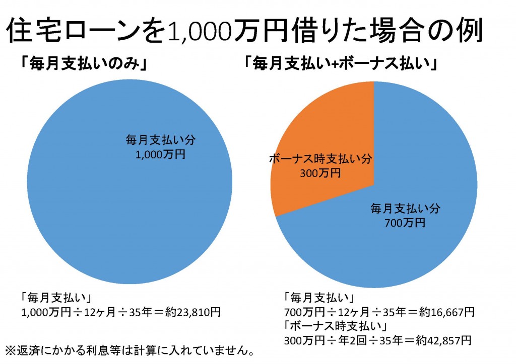 住宅ローンを1,000万円借りた場合の例