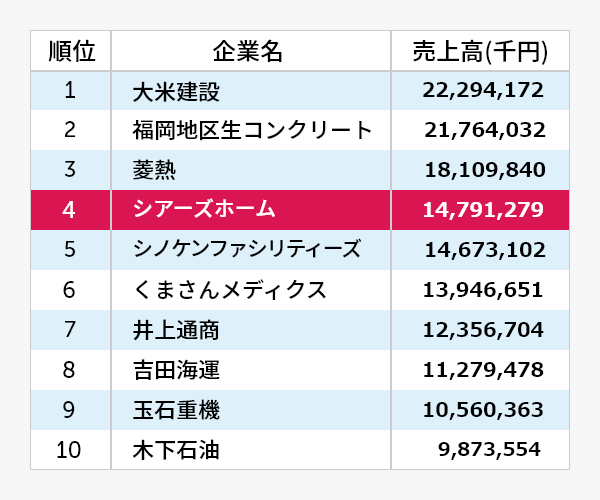 2019年度 九州・沖縄 元気印企業ランキング4位 シアーズホームグループ