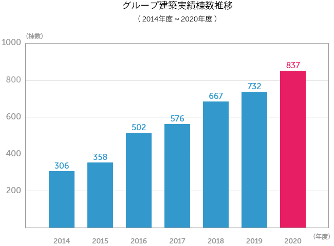 グループ建築実績棟数推移（2014年度～2020年度）