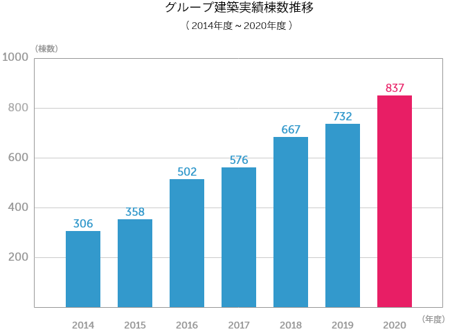 グループ建築実績棟数推移(2014年度~2020年度)