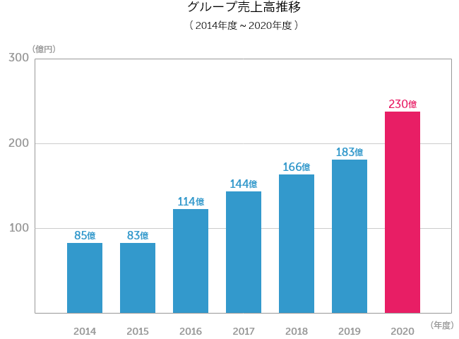 グループ売上高推移（2014年度～2020年度）