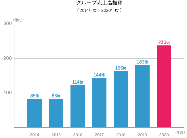 グループ売上高推移(2014年度~2020年度)