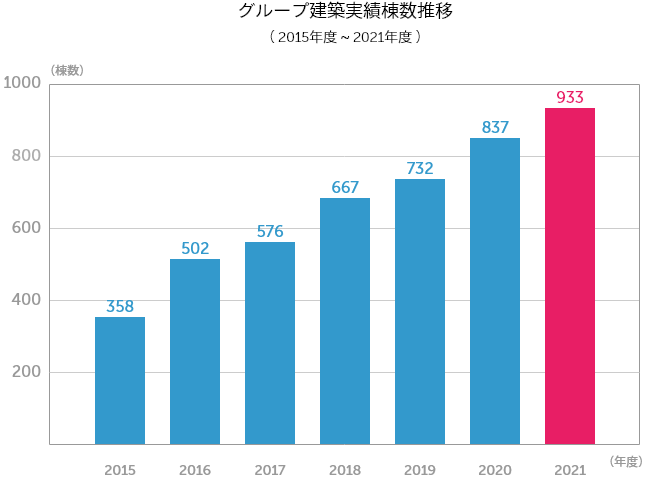 グループ建築実績棟数推移（2015年度～2021年度）