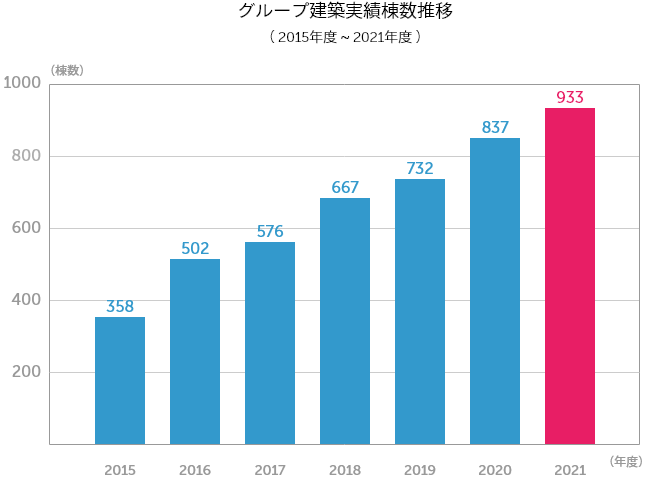 グループ建築実績棟数推移(2015年度~2021年度)