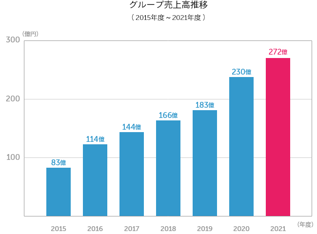 グループ売上高推移（2015年度～2021年度）