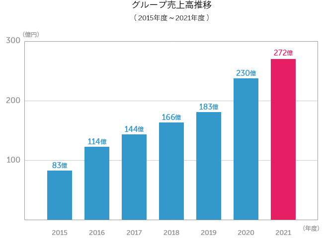 グループ売上高推移(2015年度~2021年度)